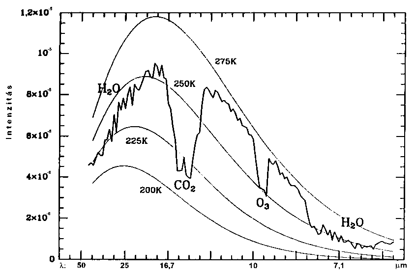 A Föld infravörös színképe