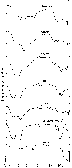 N�h�ny k�zet infrav�r�s spektruma